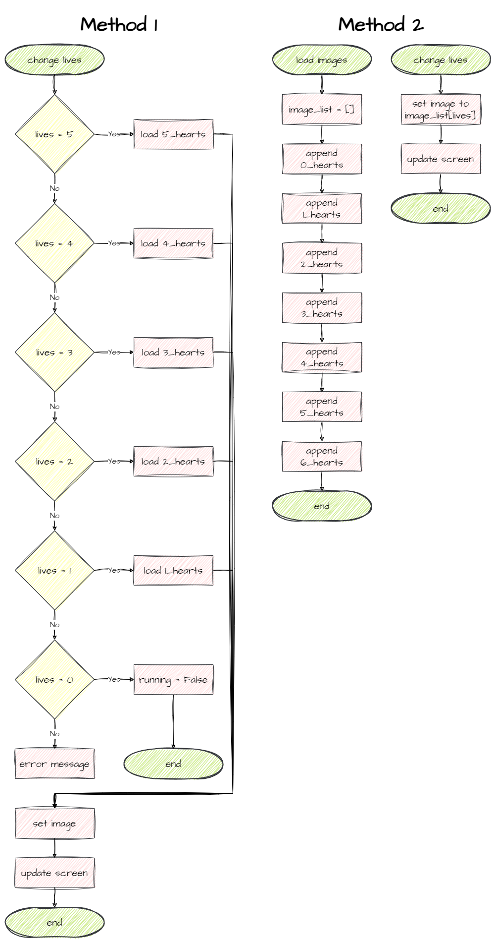 Display lives flowcharts