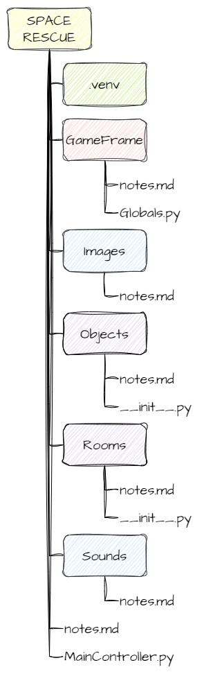 File structure