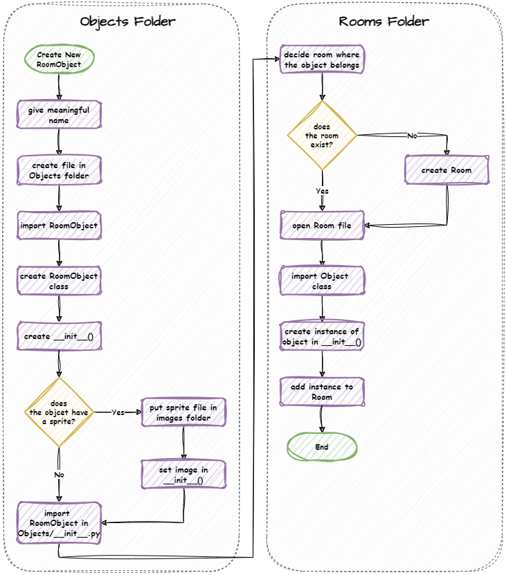 Create object flowchart