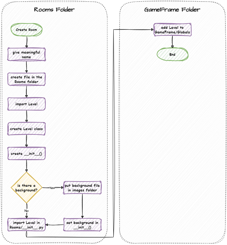 Create room flowchart