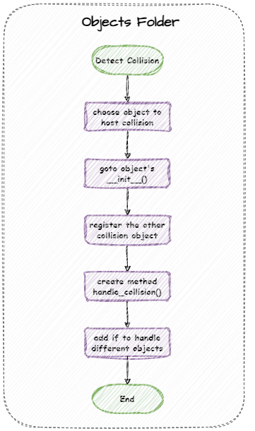 Detect collision flowchart