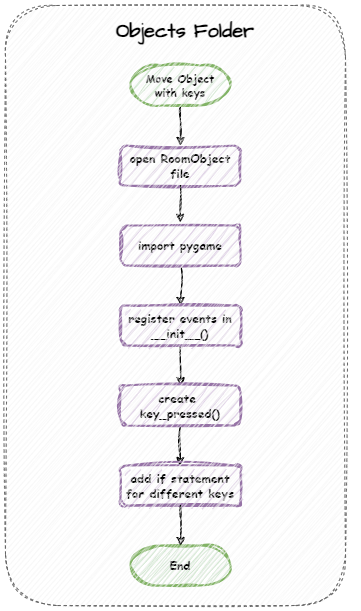 Move with keys flowchart