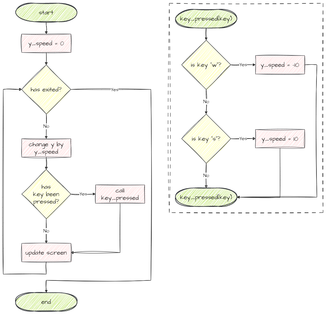Always moving flowchart