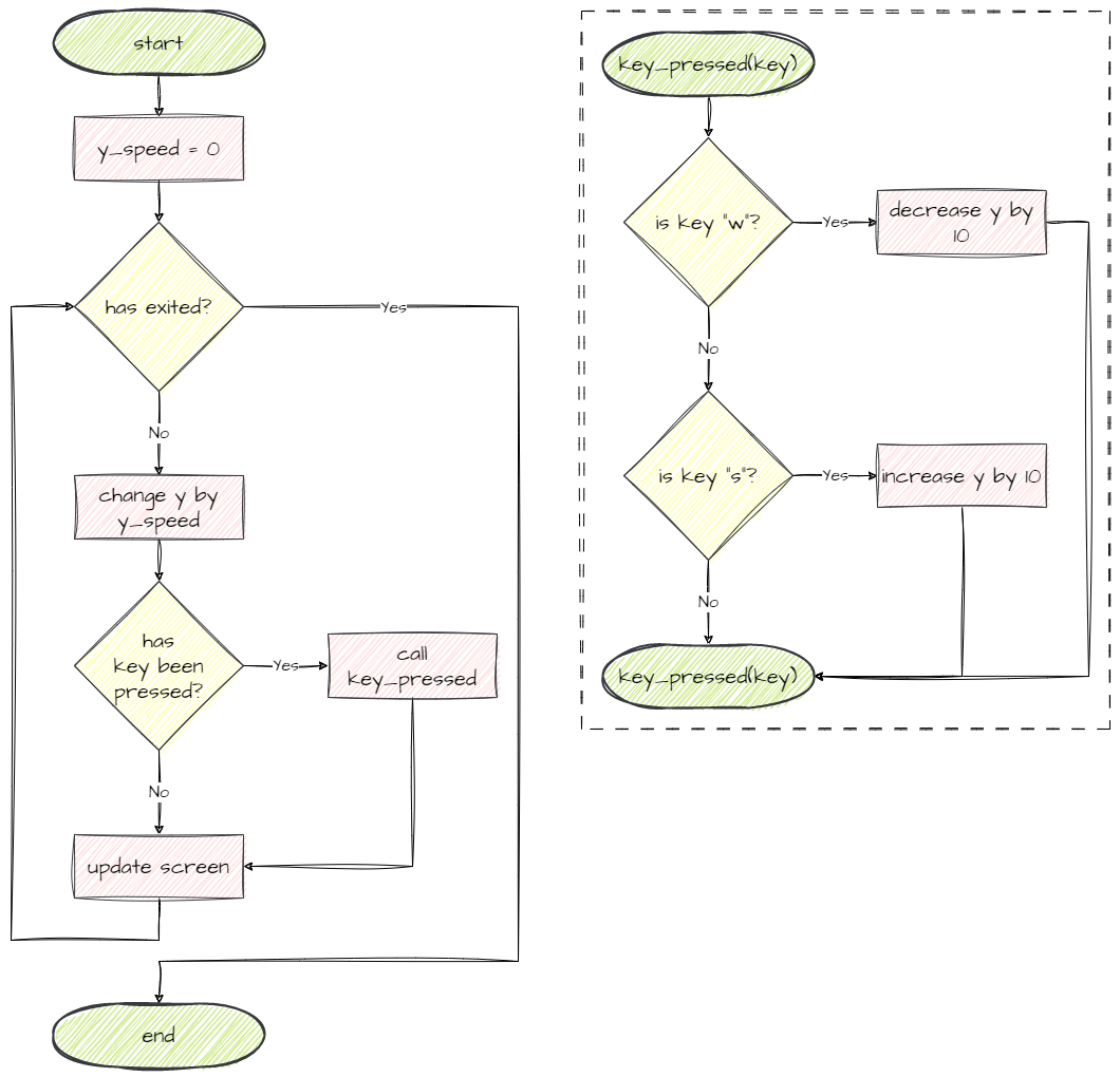 Move while key pressed flowchart