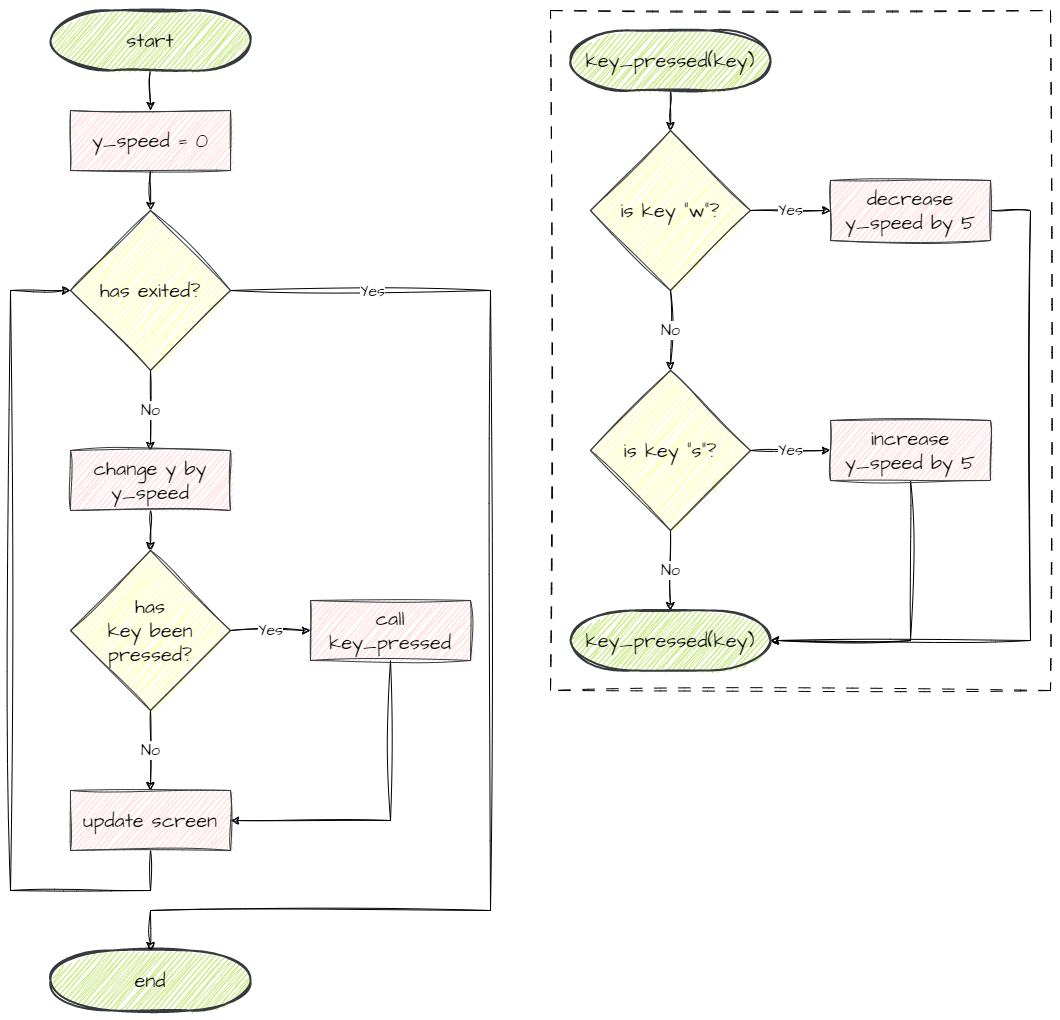Acceleration flowchart