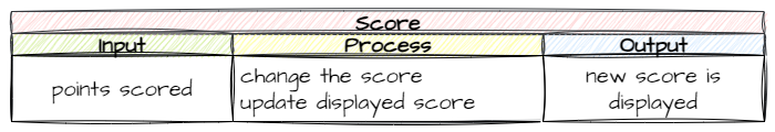 Score update IPO