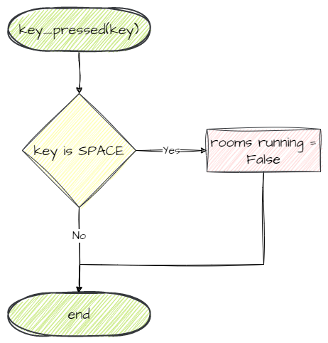 Title key_pressed flowchart