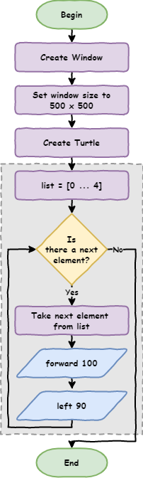 Flowchart lesson 2 exercise 1