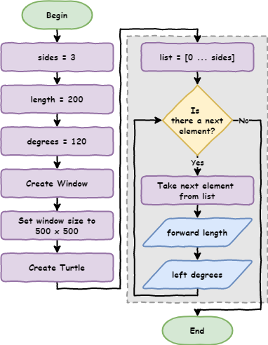 flowchart lesson 3 1