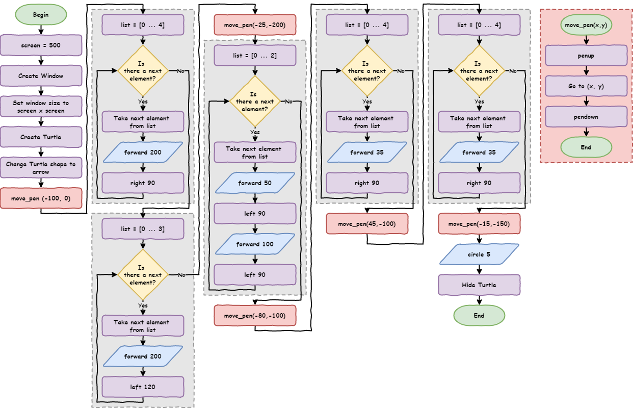 flowchart lesson 4 2