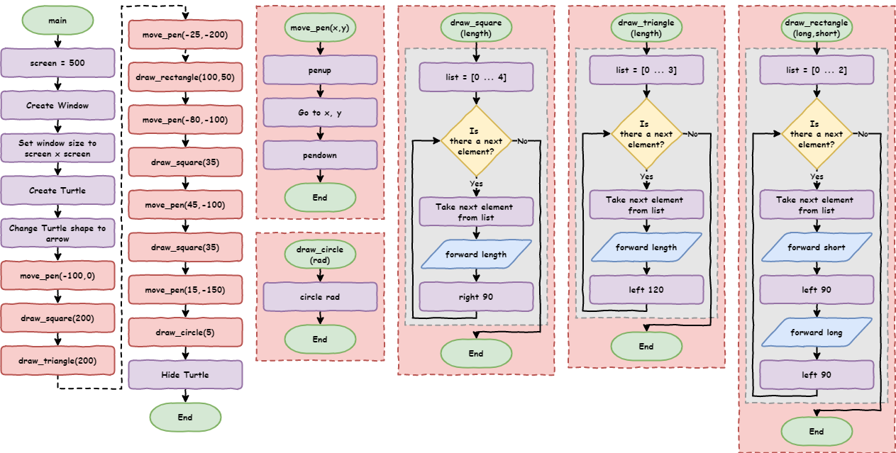 flowchart lesson 4 3