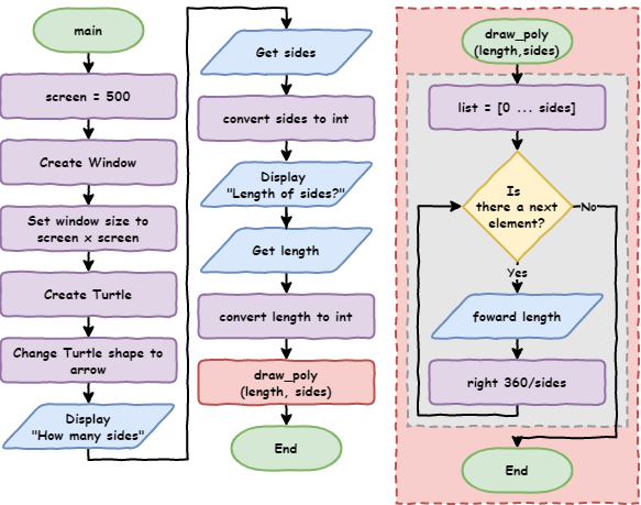 flowchart lesson 4 4