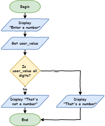 flowchart lesson 5 2