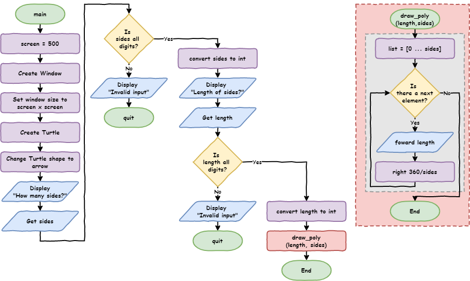 flowchart lesson 5 3