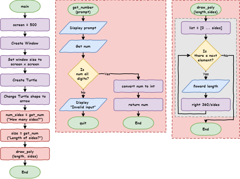 flowchart lesson 5 4