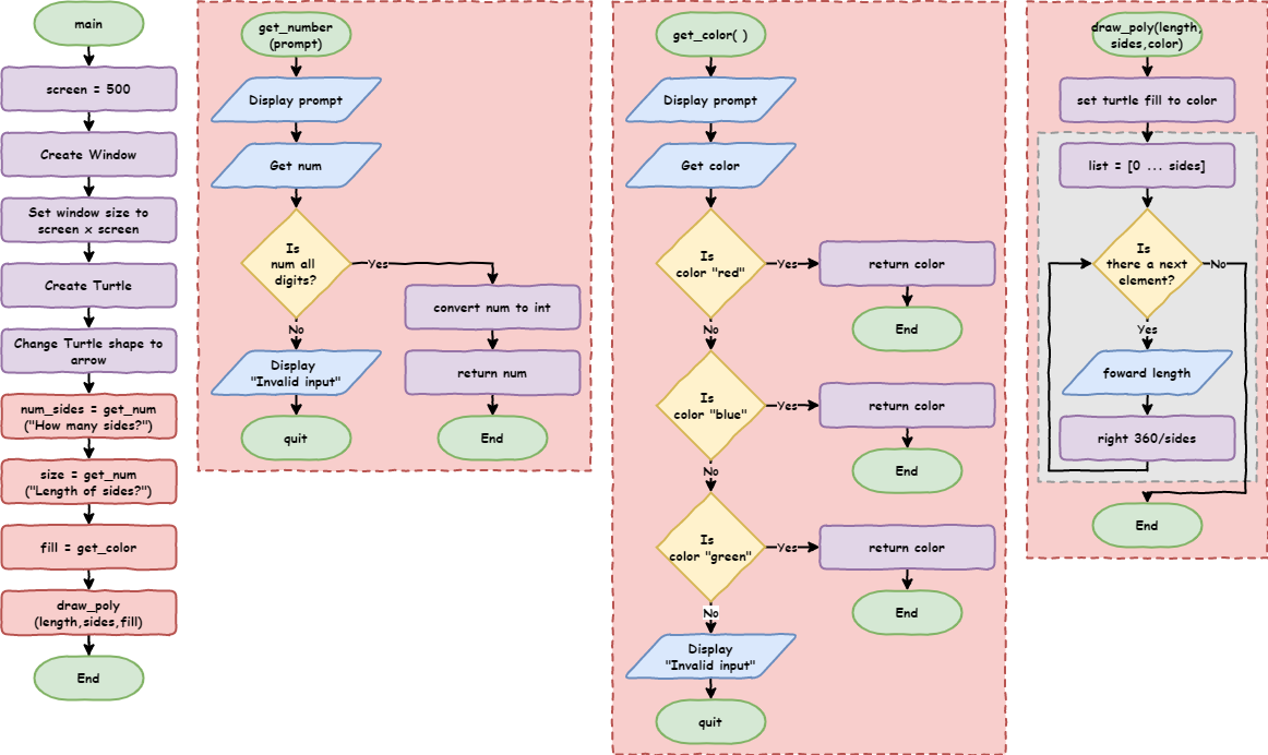 flowchart lesson5 5