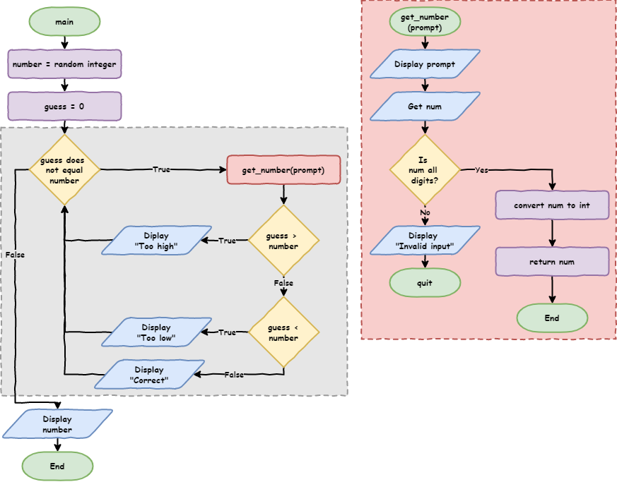 flowchart lesson 5 6