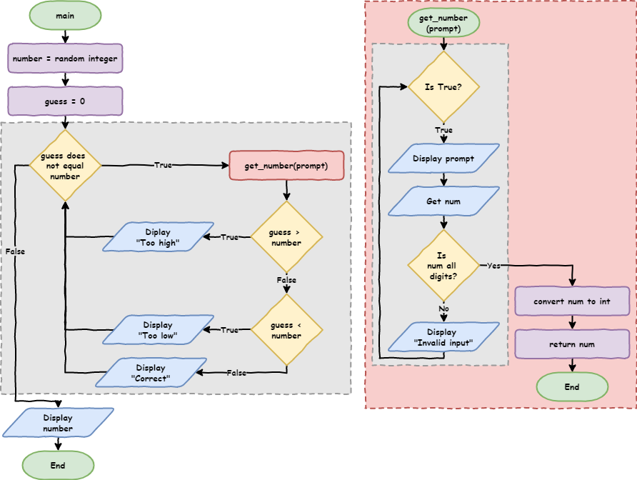 flowchart lesson 5 7