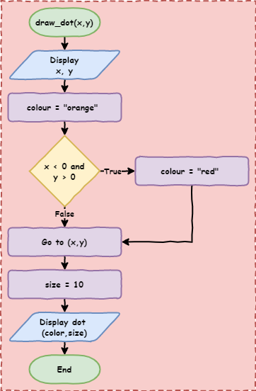 flowchart lesson 6 1