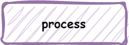 Process symbol