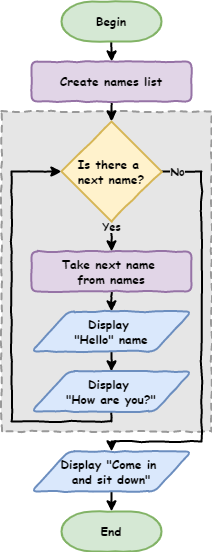 Flowchart for loop 2