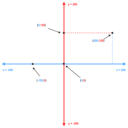Turtle window coordinates, with (0, 0) in the centre