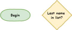 Flowchart symbols for terminators and decisions