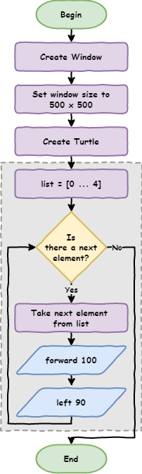 Flowchart for drawing a square with a loop