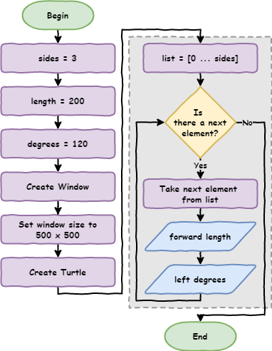 Flowchart of the shape program using variables