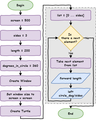 Flowchart of the shape program using constants