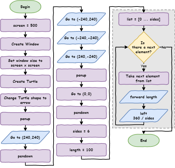 Flowchart of the border and shape program