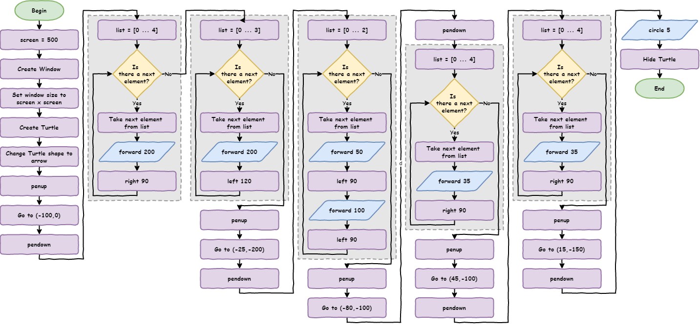 Flowchart of the house program without functions