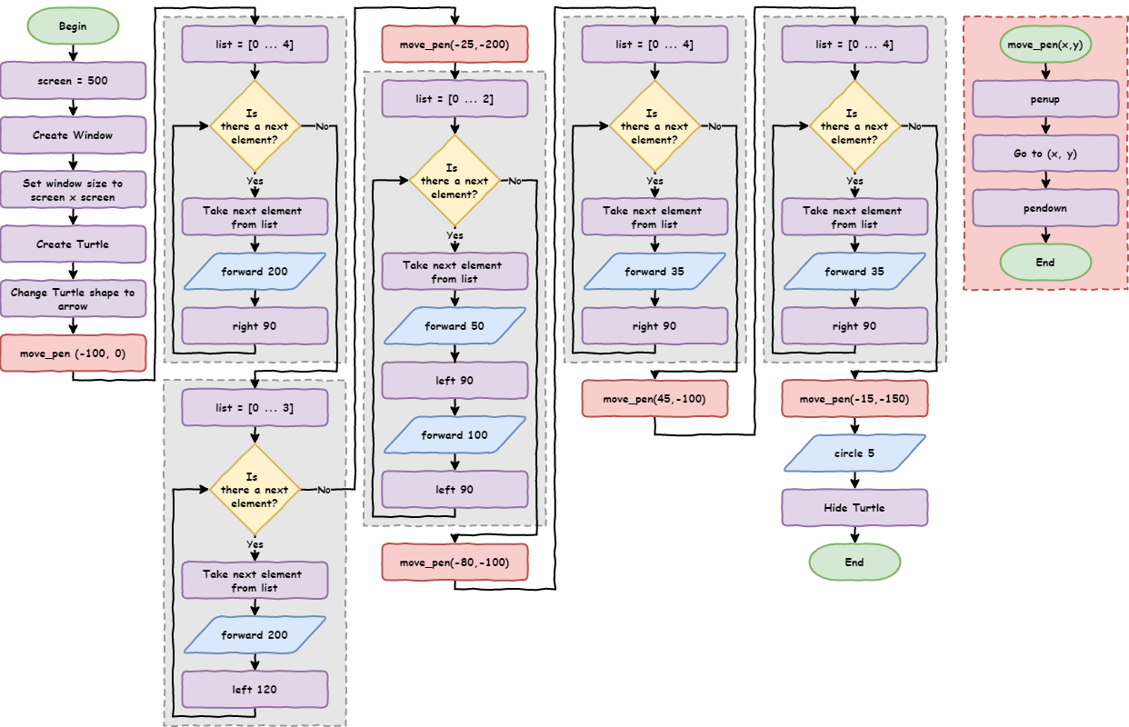Flowchart of the main program calling the move_pen function