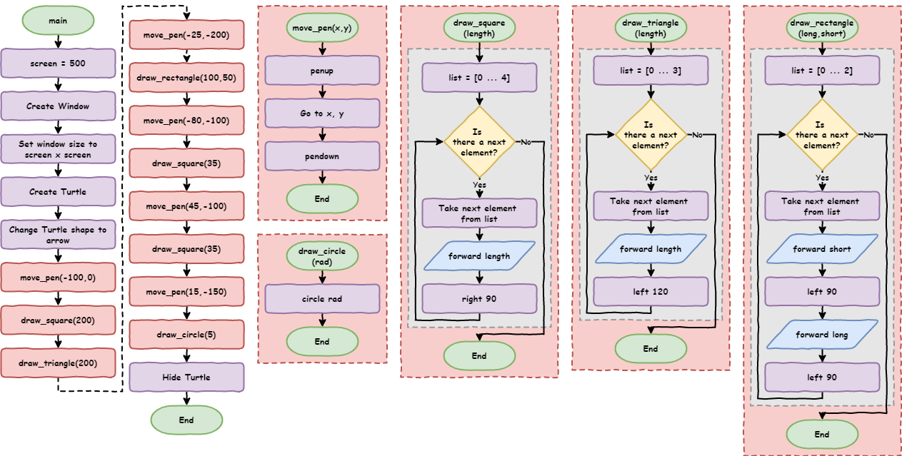 Flowchart of the house program using functions