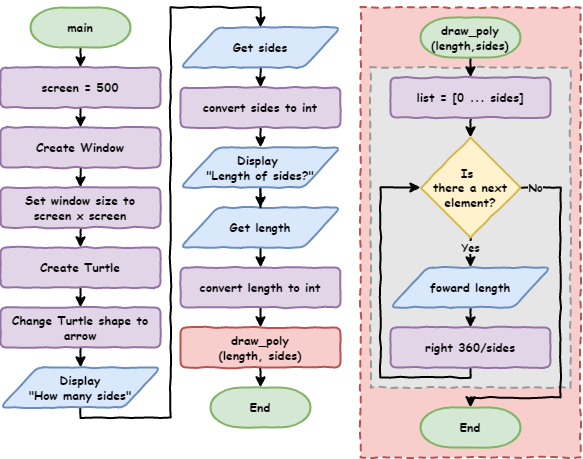 Flowchart of the interactive shape program