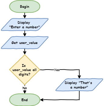 Flowchart of the if statement