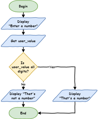 Flowchart of the if else statement