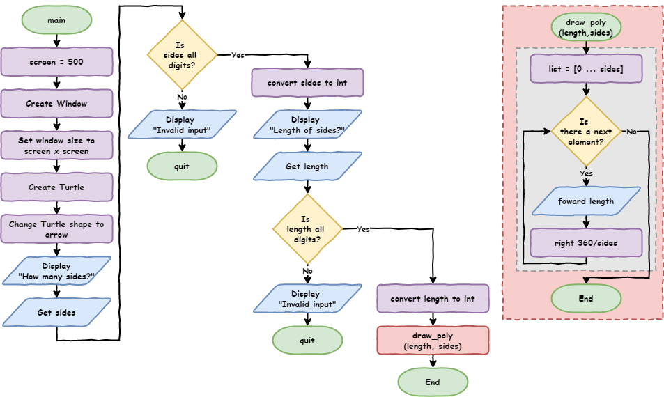 Flowchart of the shape program checking both inputs