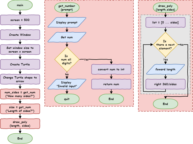 Flowchart of the get_number function