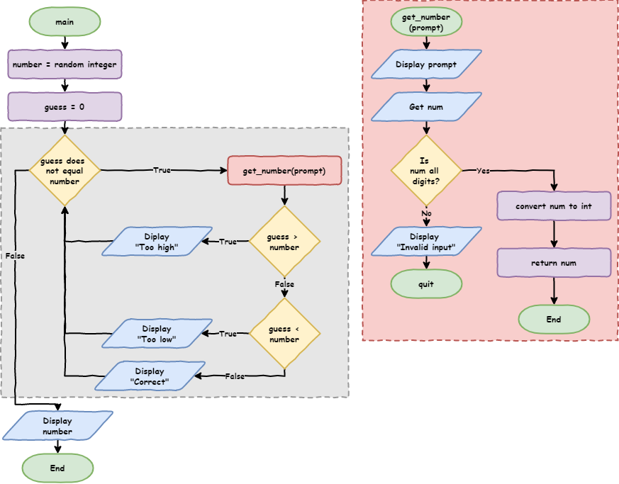 Flowchart of the guessing game with a while loop