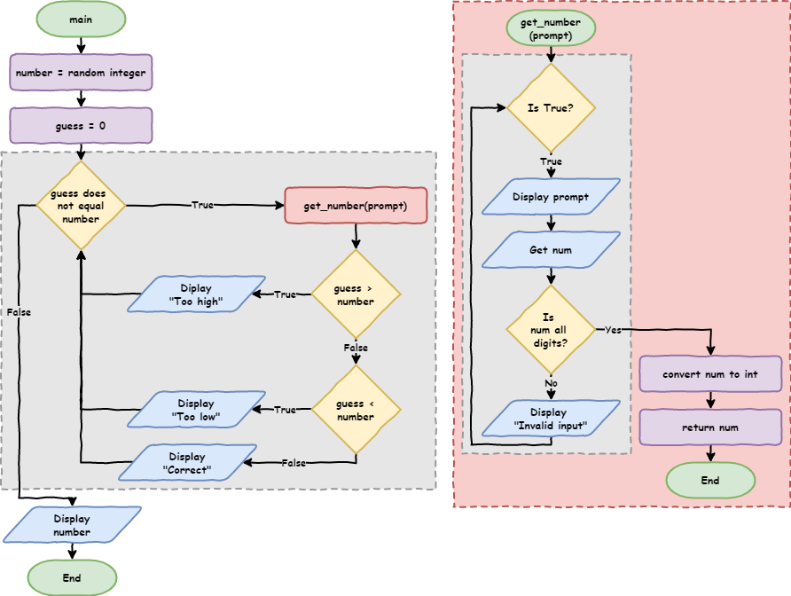 Flowchart of get_number with a while loop