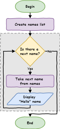 Flowchart of a for loop that greets each name