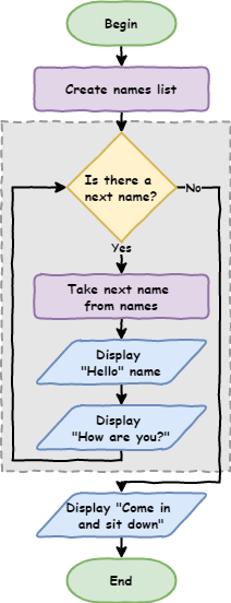 Flowchart of a for loop followed by one output after the loop